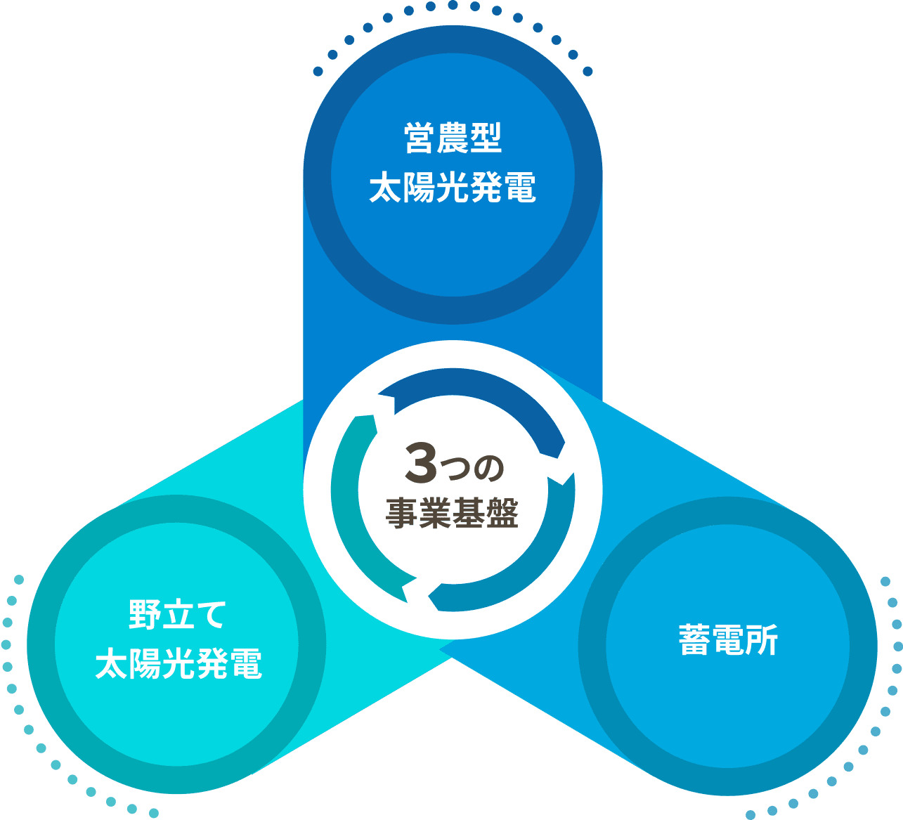 3つの事業基盤